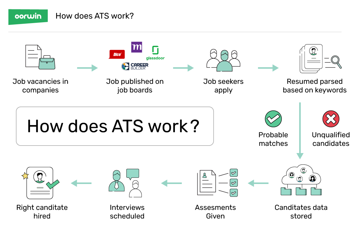 Applicant Tracking Systems (ATS) for CV Tracking